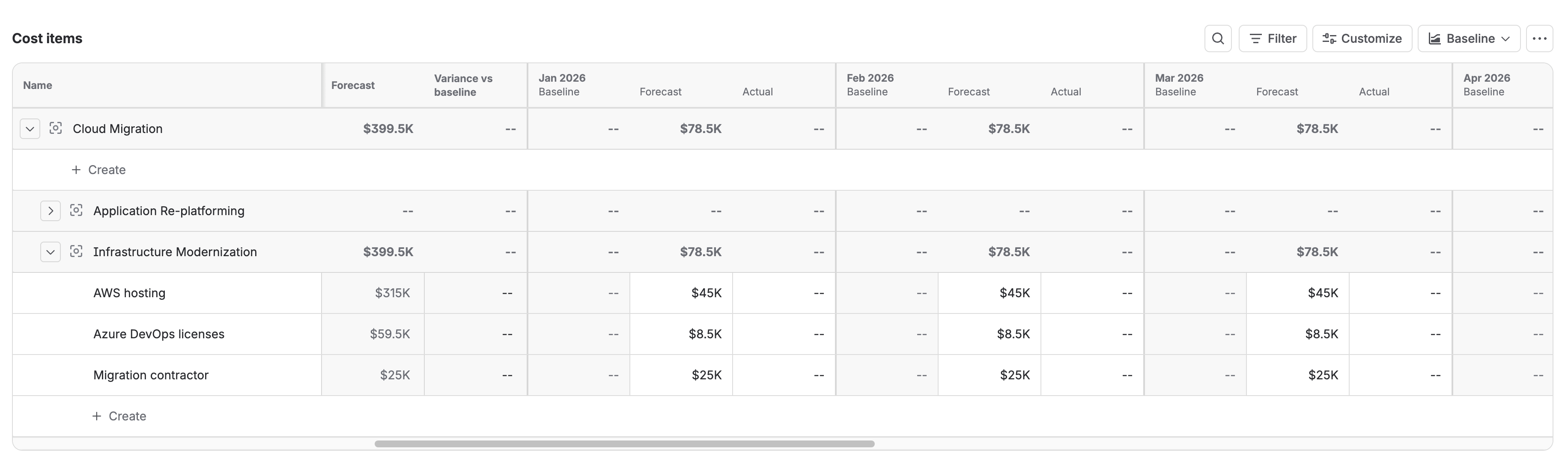 A table of cost items with forecast values