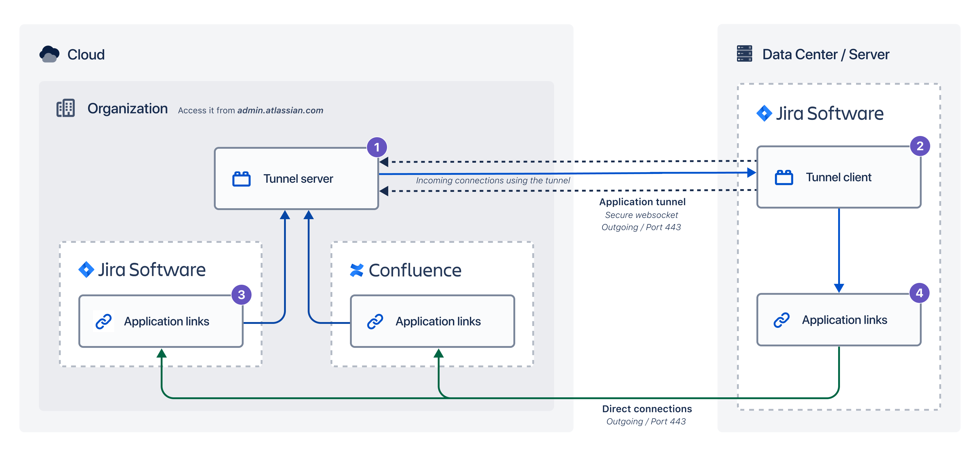 Diagram showing how application tunnels connect your Atlassian cloud and self-managed products.