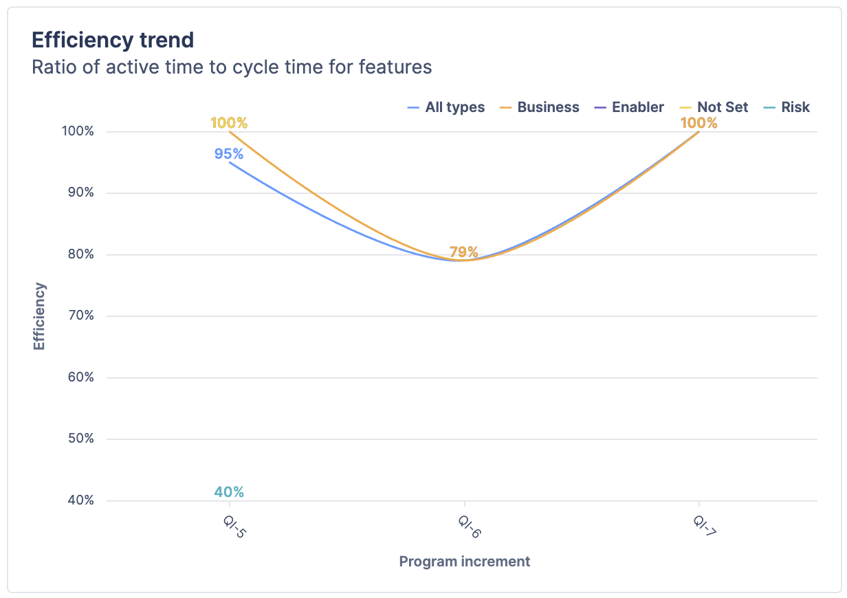 Line chart titled "Efficiency trend".