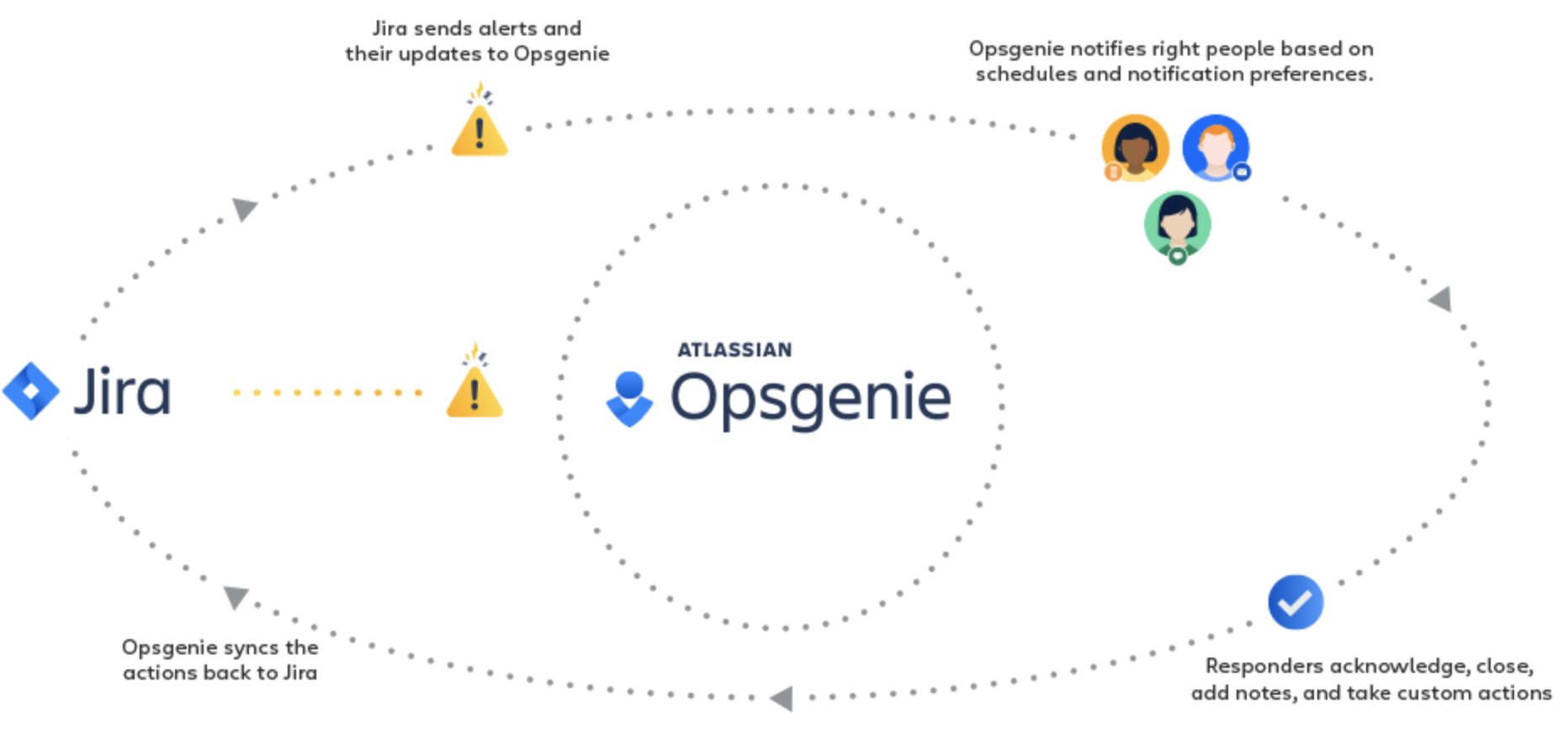 AWS Lambda を使用して Jira を Opsgenie と統合するプロセスを示す画像。