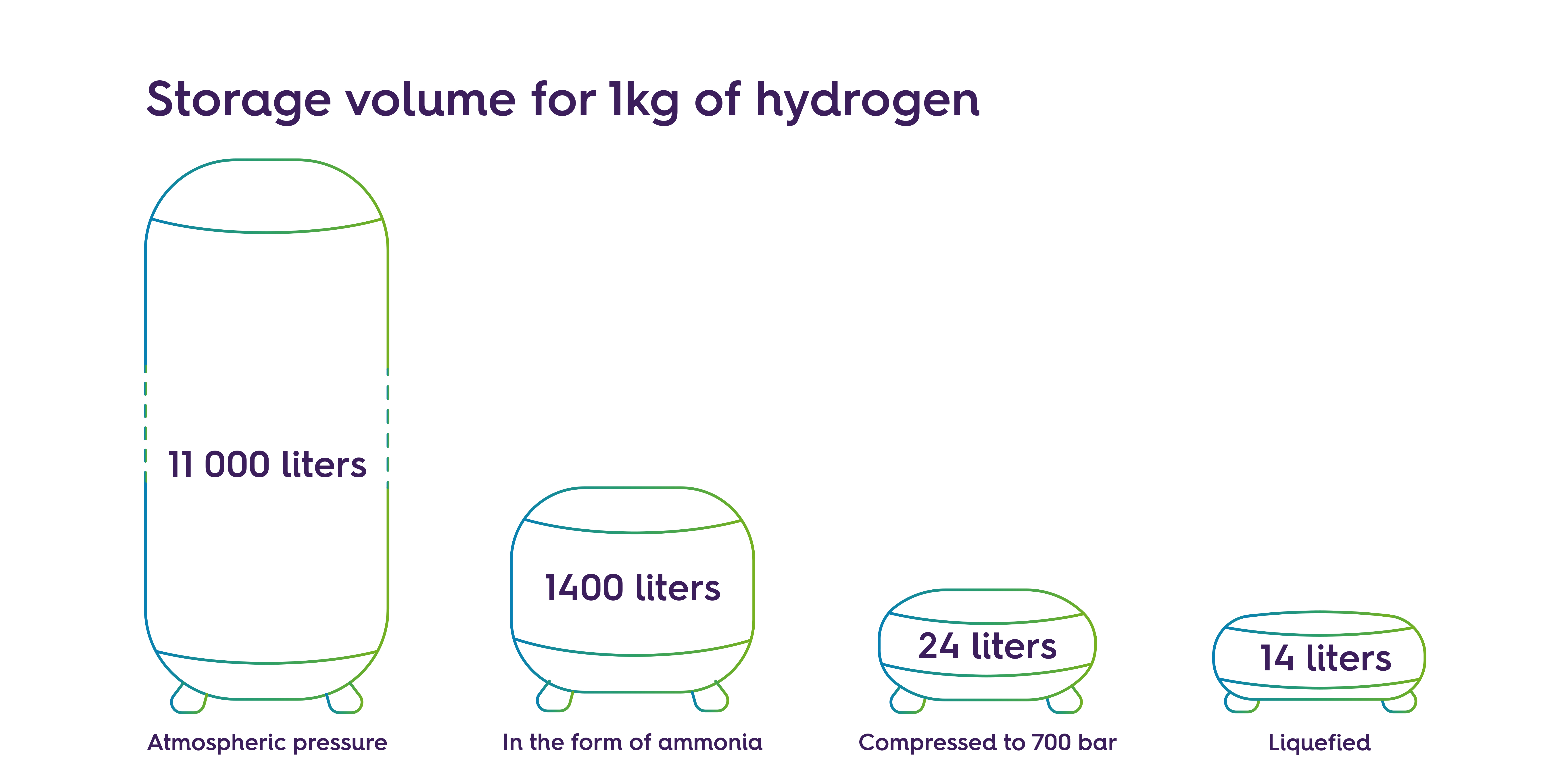 Comparison between the volume of non-compressed hydrogen, hydrogen compressed to 700 bar and liquefied