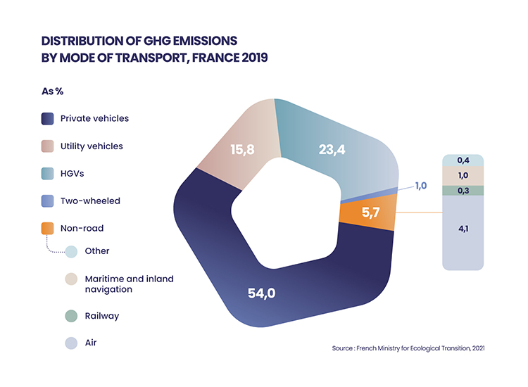 Distribution of GHG emissions by mode of transport in France in 2019
