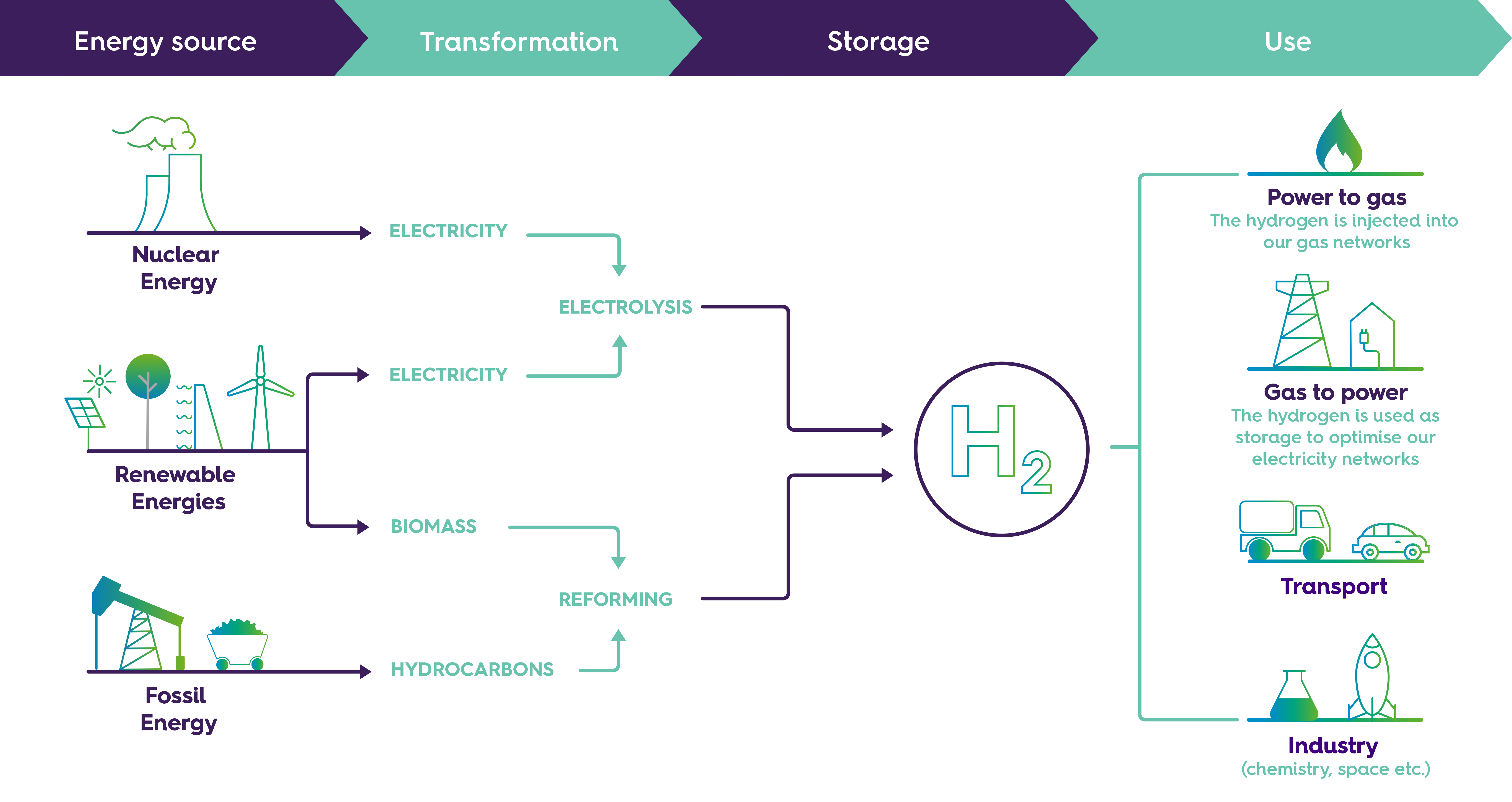 Hydrogen production