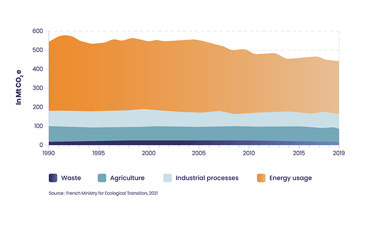 Répartition par sources des émissions de GES