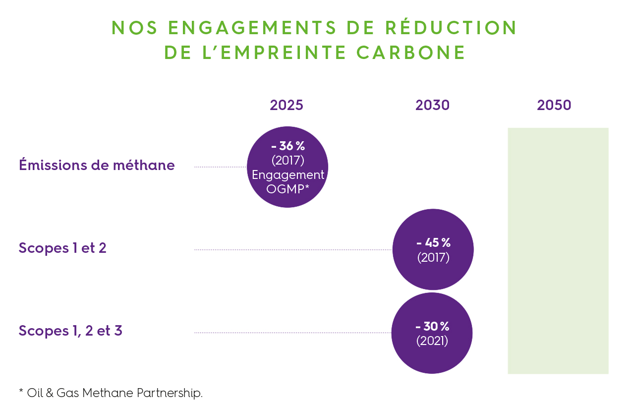 Nos engagements de réduction de l'empreinte carbone