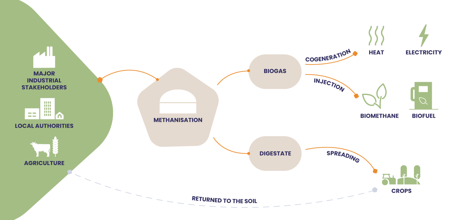 Methanisation, a technology with multiple benefits