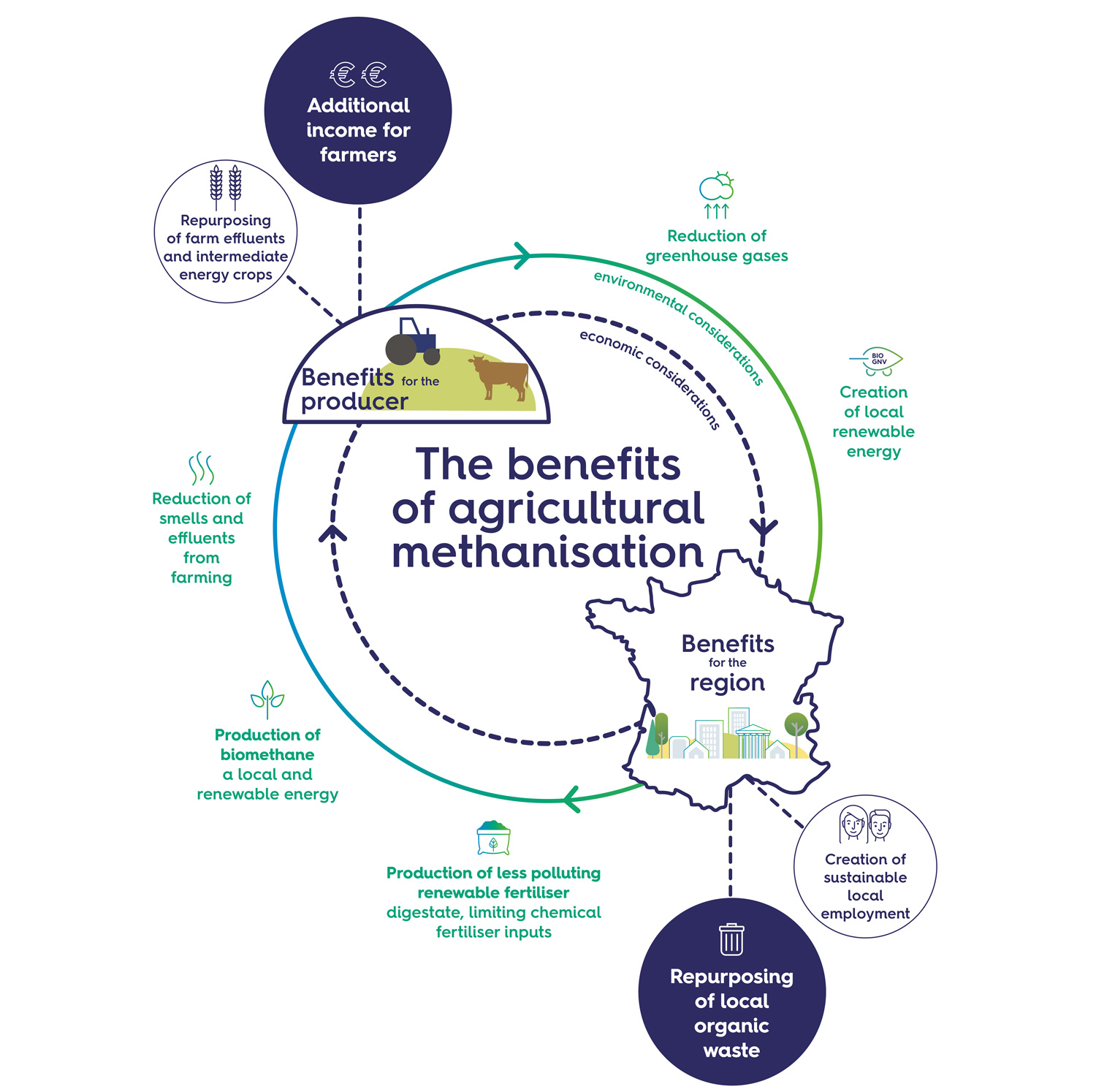 The benefits of agricultural methanisation