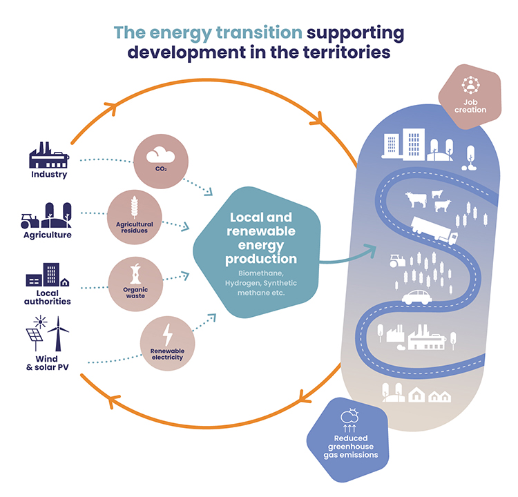 The energy transition supporting development in the territories