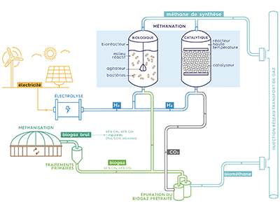 Principe de méthanation et de méthanisation