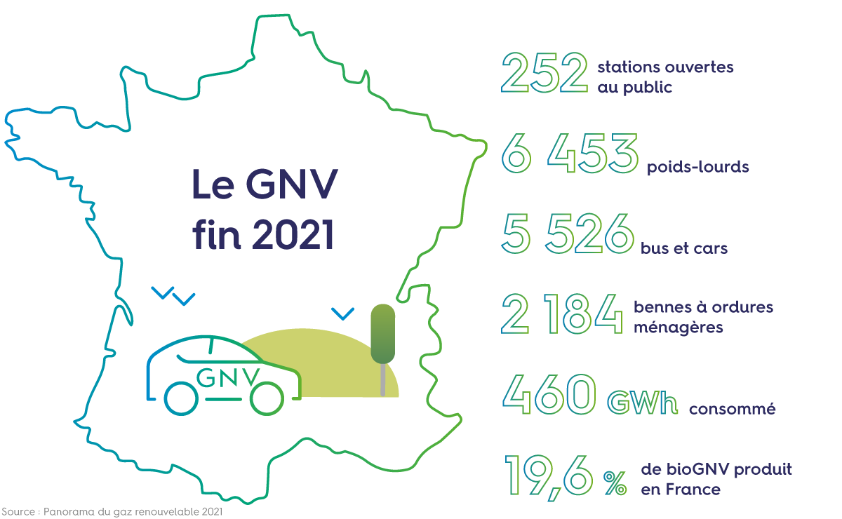 Le GNV en 2021