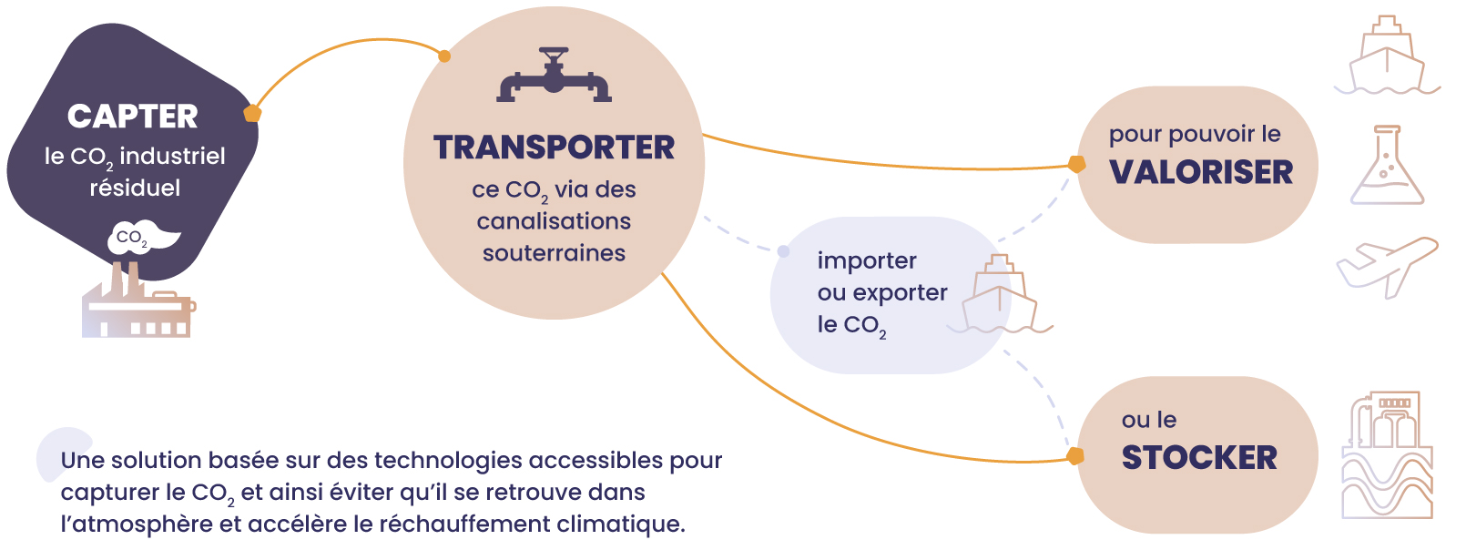 Chaine de valeur CO2 CCUS 