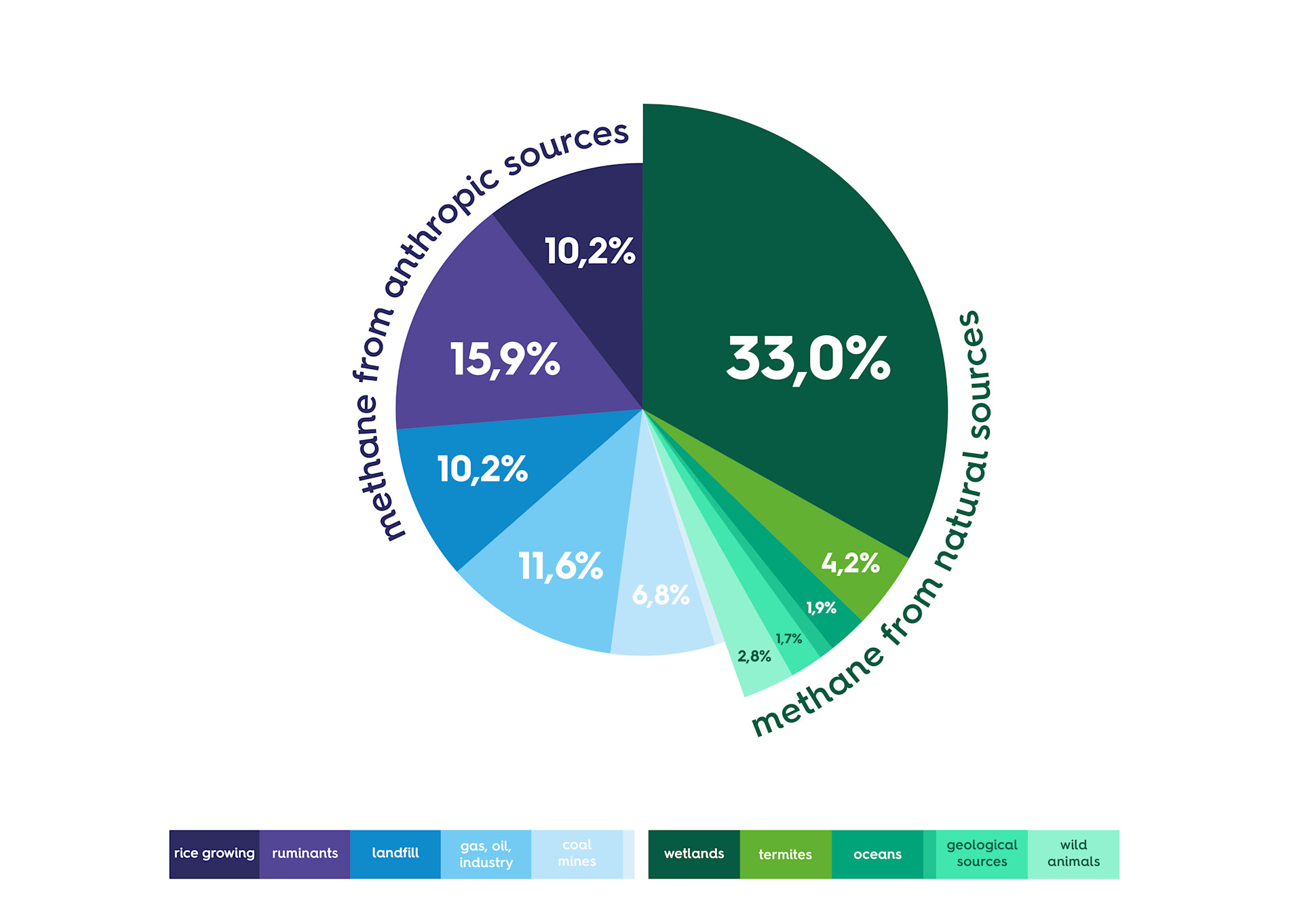 What action is the gas industry taking on methane emissions?