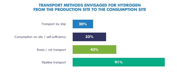 Transport methods envisaged for H2 from the production site to the consumption site