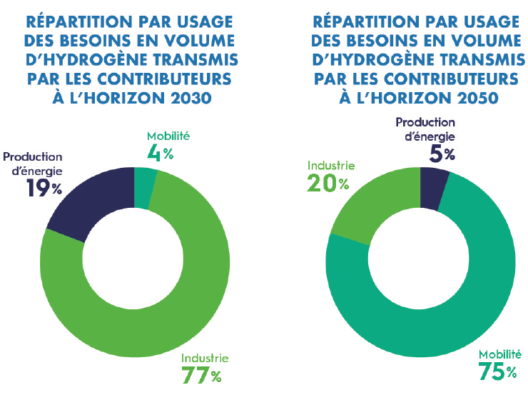 Répartition par usage des besoins d'hydrogène transmis par le marché à l'horizon 2030