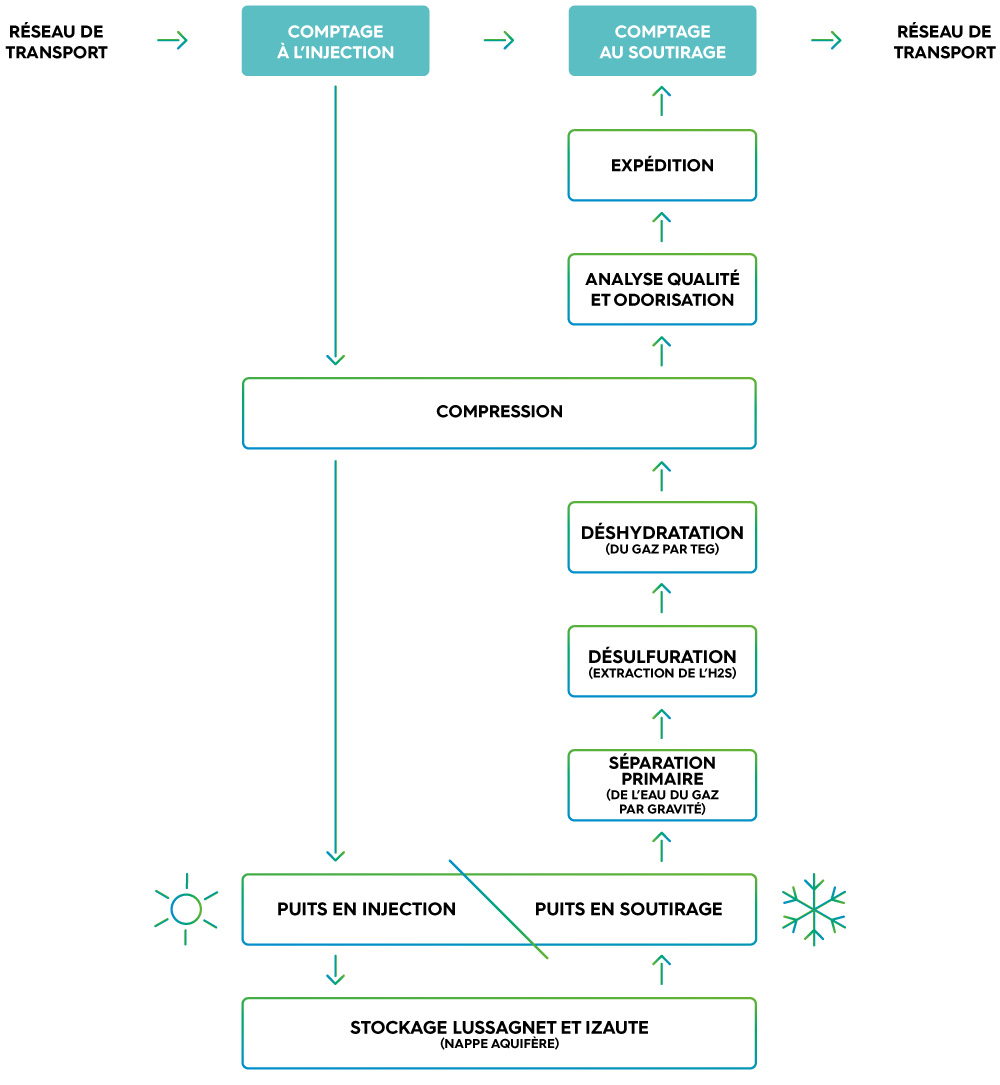 Fonctionnement d'un site de stockage