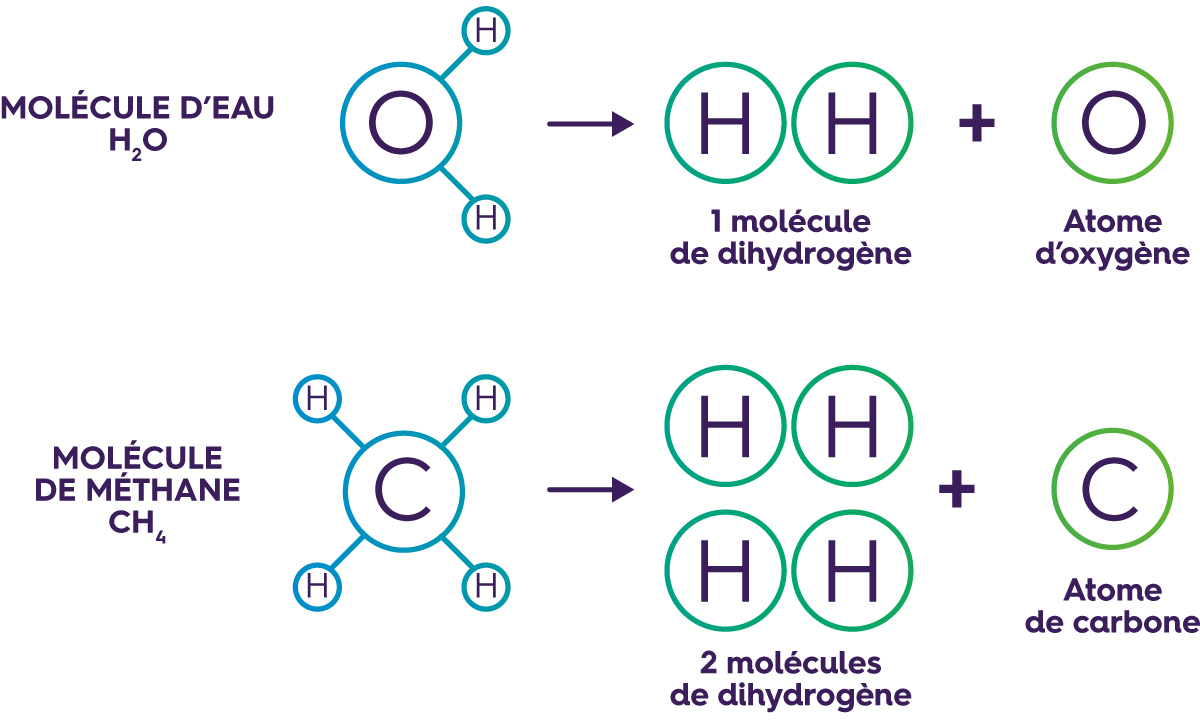 Molécules séparées en atomes
