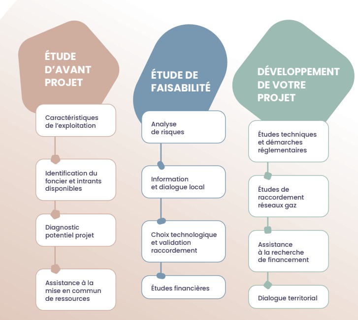 3 phases offre accompagnement biométhane