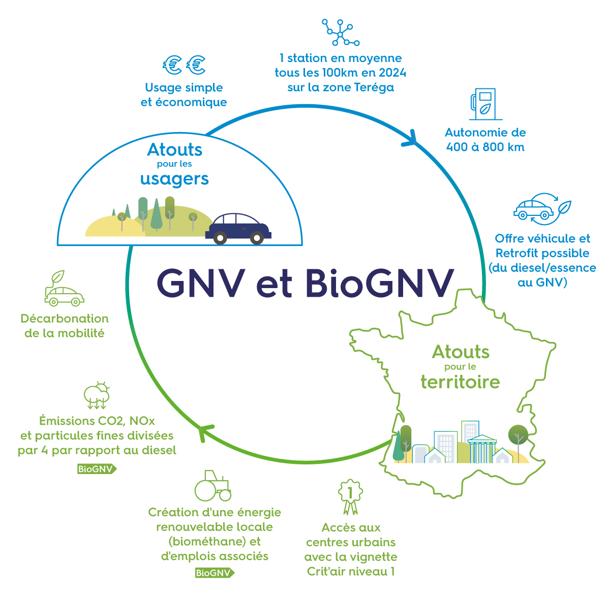 Les atouts de la mobilité GNV et bioGNV