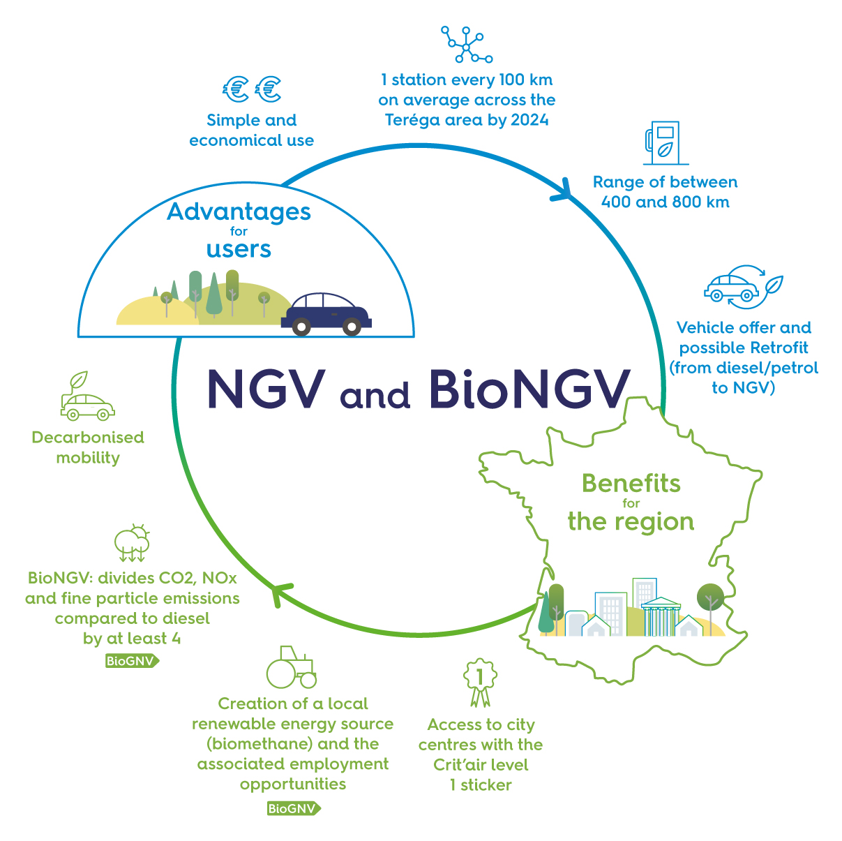 The advantages of NGV and bioNGV