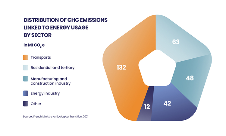Emissions GES liées à l'utilisation d'énergie par secteur 