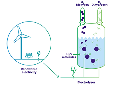 Hydrogen production by the electrolysis of water