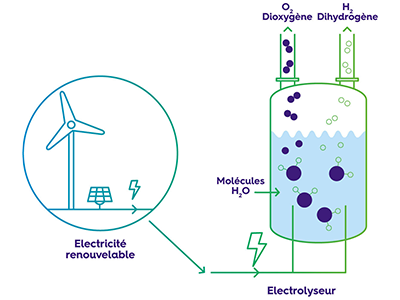 Principe de production d’hydrogène par électrolyse de l’eau