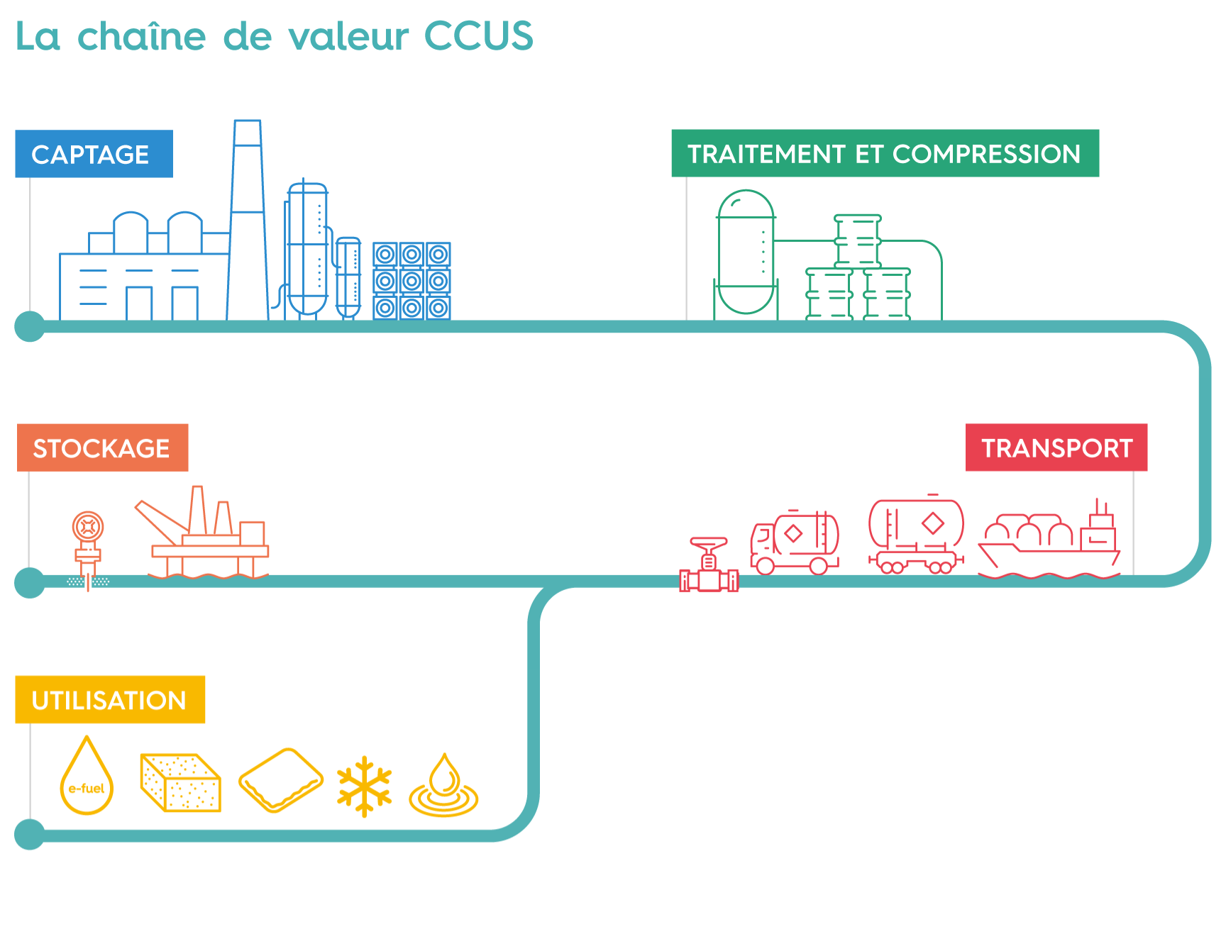 Chaine de valeur CCUS