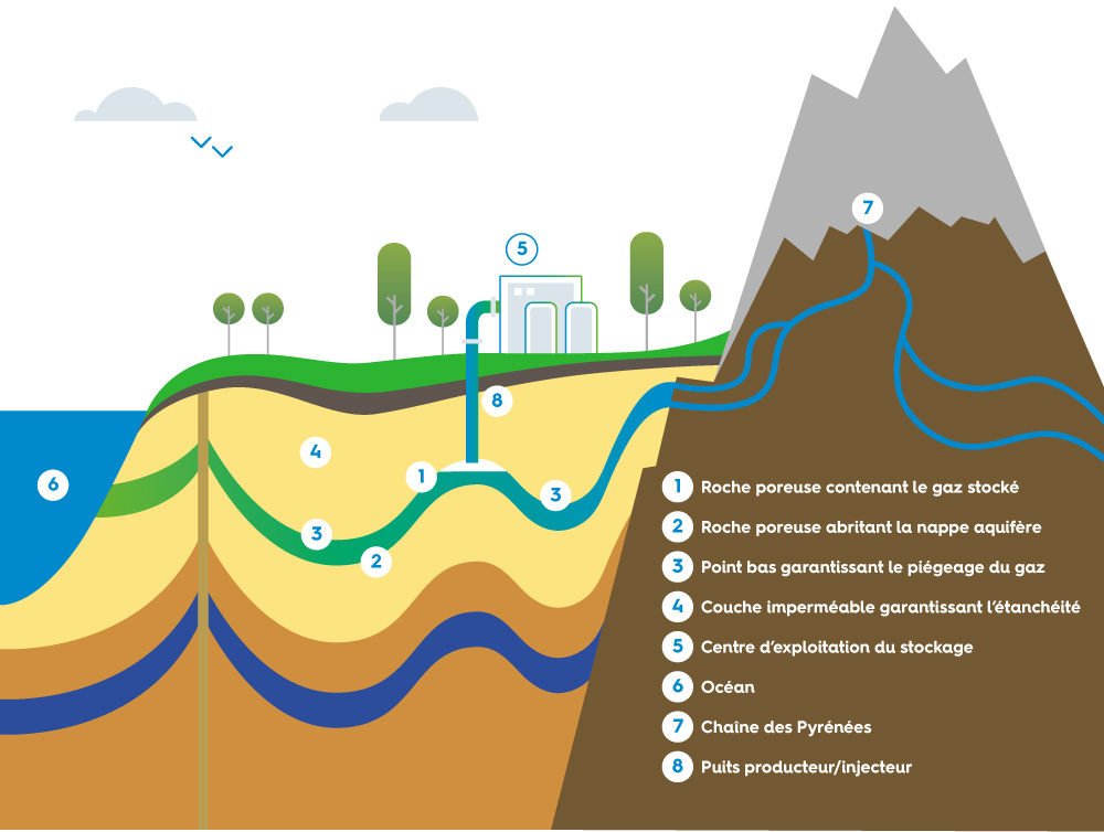 Principe du stockage de gaz souterrain