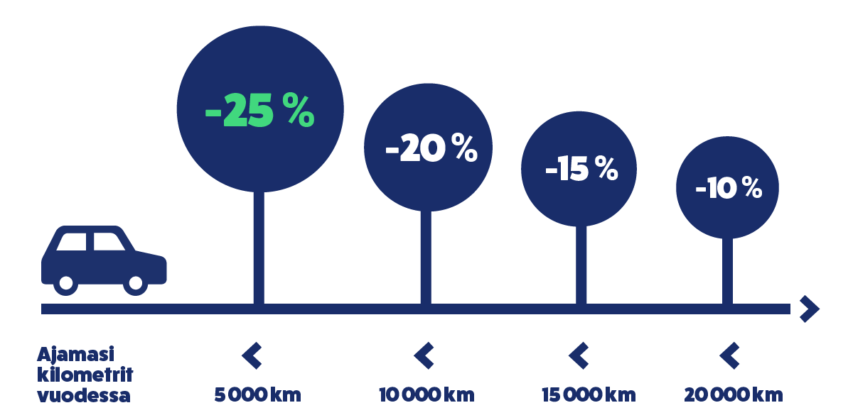 Ajamasi kilometrit vuodessa vaikuttavat vakuutuksen hintaan seuraavasti: alle 5 000 km: -25 %. Alle 10 000 km: -20 %. Alle 15 000 km: -15 %. Alle 20 000 km: -10 %.