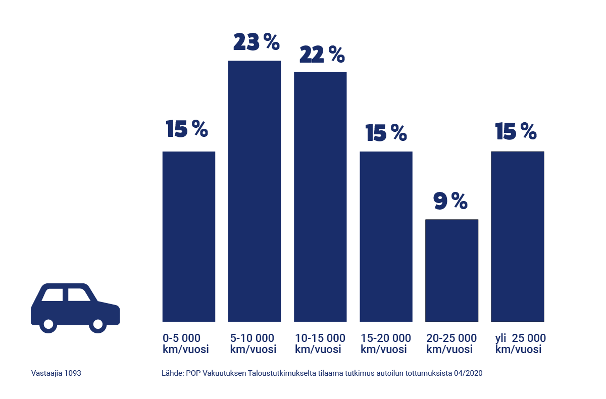 Graafi perheiden ajokilometreistä per vuosi. 15 % ajaa alle 5 000 km vuodessa. 23 % ajaa 5 - 10 000 km vuodessa, 22 % 10 - 15 000 kilometriä vuodessa. 15 % ajaa 15 - 20 000 km vuodessa, 9 % 20 - 25 000 vuodessa, ja 15 % yli 25 000 kilometriä vuodessa