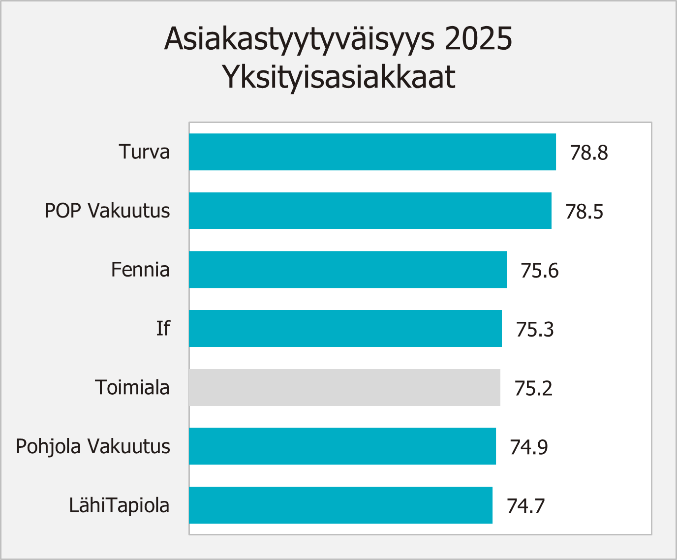 EPSI Rating Vakuutus 2025 tutkimuksen tulokset. POP Vakuutus on toisella sijalla asiakastyytyväisyydessä.