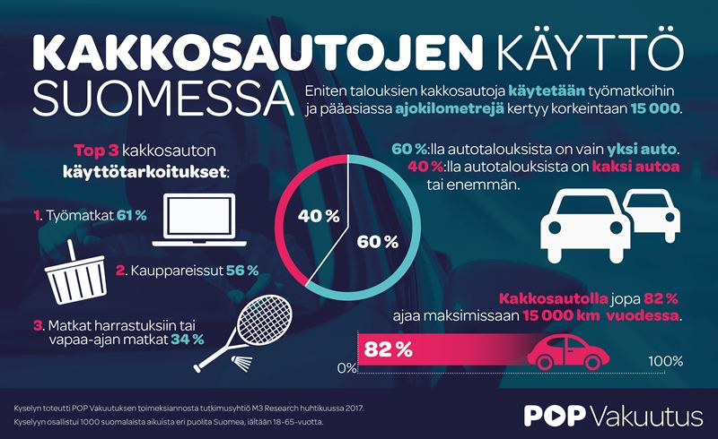 Kakkosautojen käyttö Suomessa: Eniten talouksien kakkosautoja käytetään työmatkoihin ja pääasiassa ajokilometrejä kertyy korkeintaan 15 000. 60 %:lla autotalouksista on vain yksi auto. 40 %:lla autotalouksista on kaksi autoa tai enemmän. Kakkosautolla jopa 82 % ajaa maksimissaan 15 000 km vuodessa. Top 3 kakkosauton käyttötarkoitukset: 1. Työmatkat 61 %, 2. Kauppareissut 56 %, 3. Matkat harrastuksiin tai vapaa-ajan matkat 34 %.