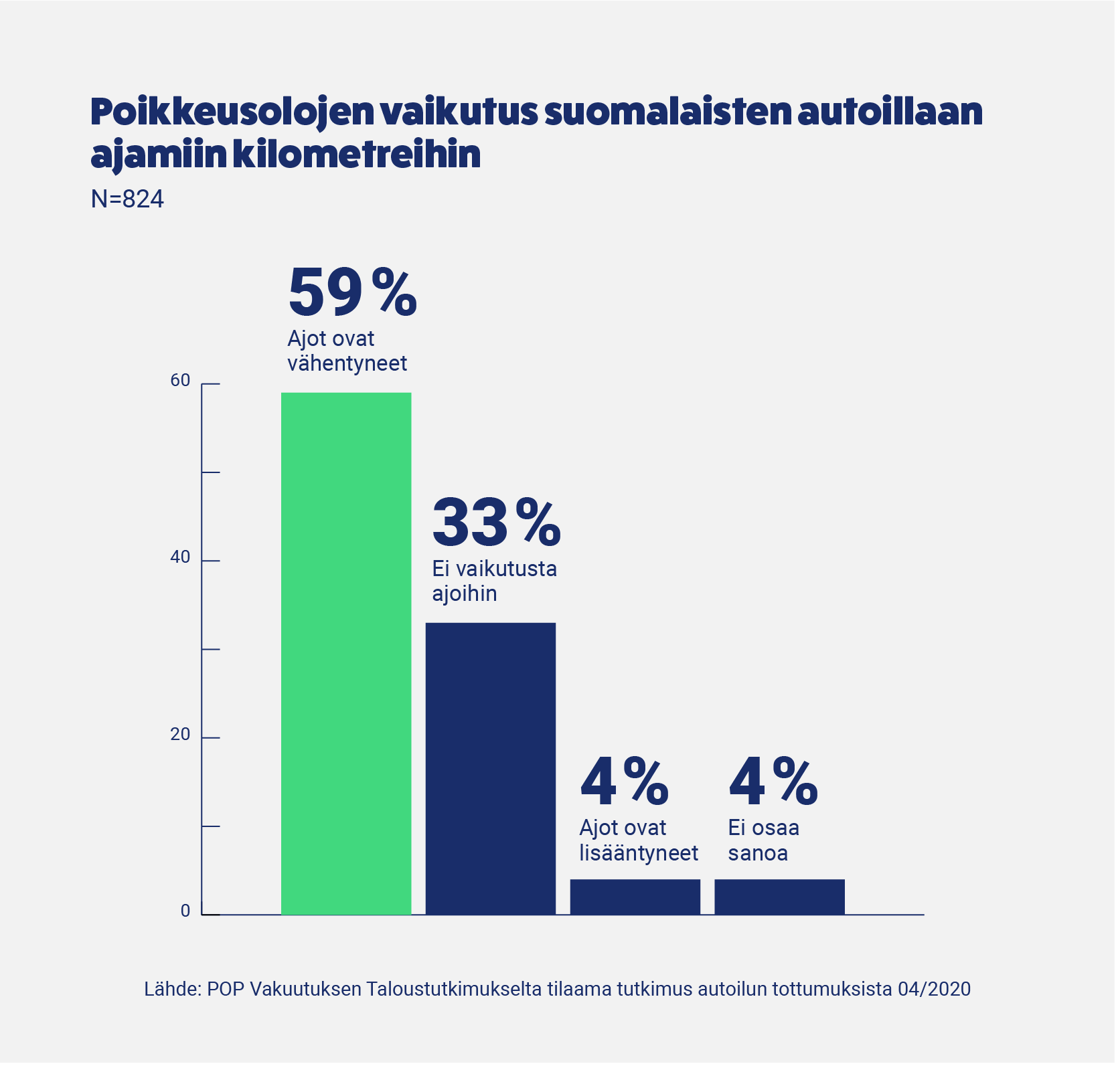Grafiikka: Poikkeusolojen vaikutus suomalaisten autoillaan ajamiin kilometreihin
                        Lähde: POP Vakuutuksen Taloustutkimukselta tilaama tutkimus autoilun tottumuksista 04/2020