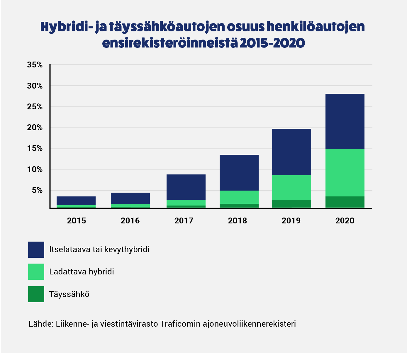 Hybridi- ja täyssähköautojen ensirekisteröinnit 2015-2020 graafi.