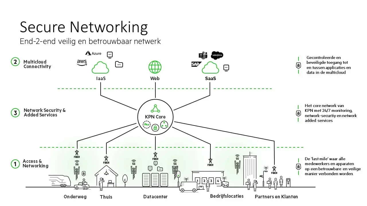 Secure Networking infographic