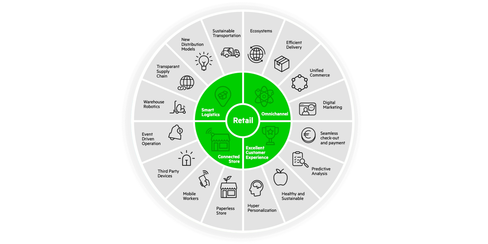 Diagram met uitdagingen voor de retail