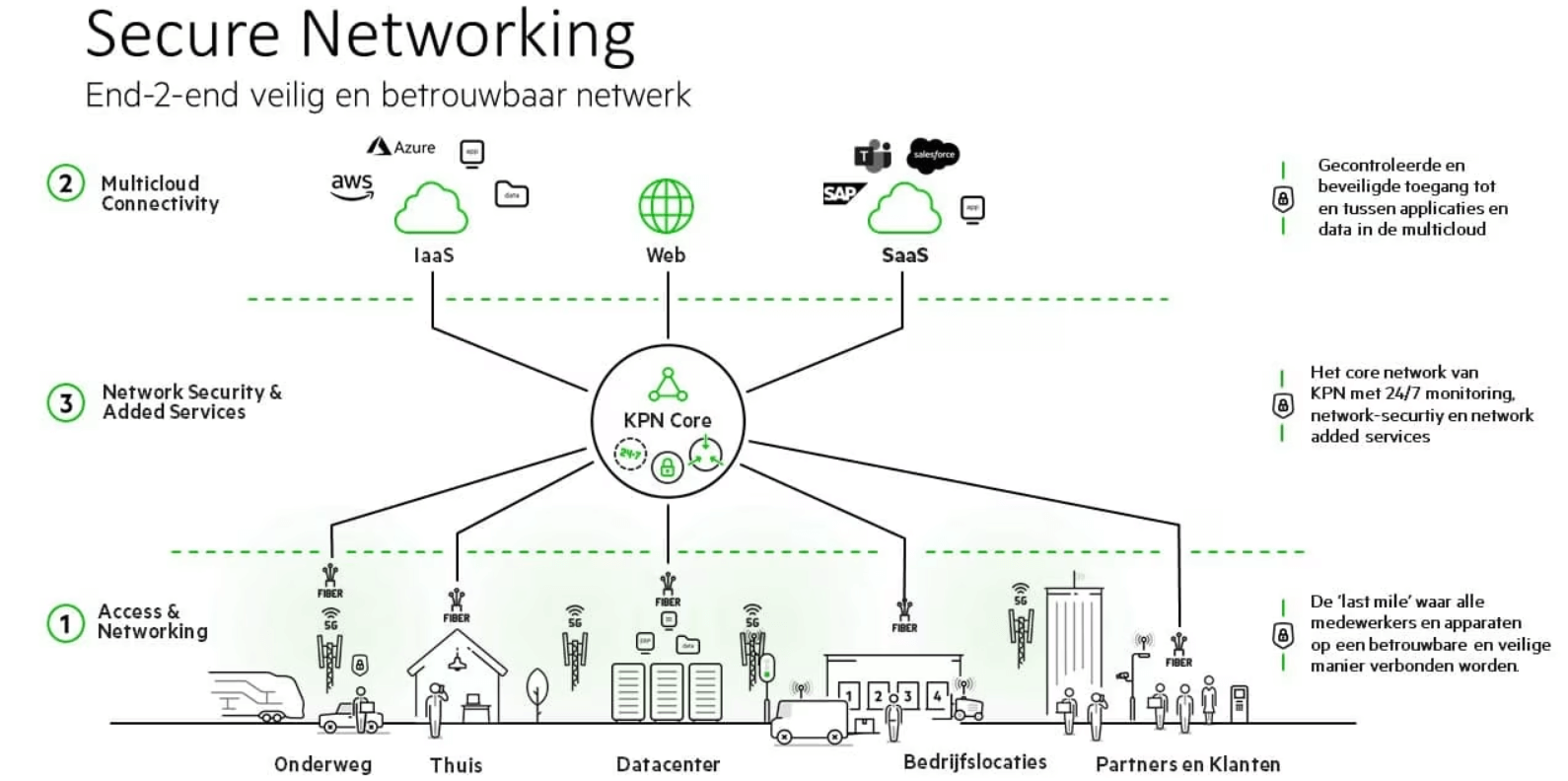 Secure Networking figuur