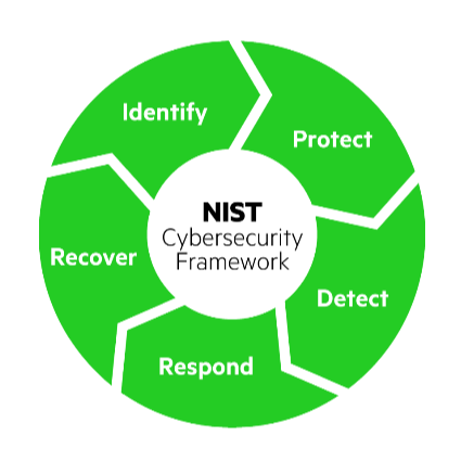 NIST-Framework