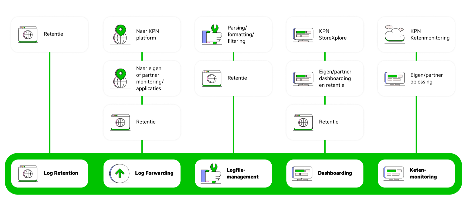 Bouwblokken KPN Logfilemanagement