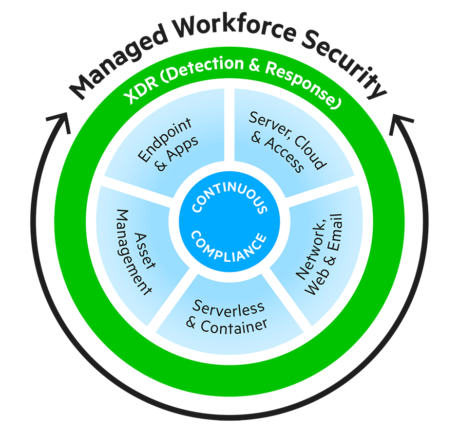 Diagram Managed Workforce Security