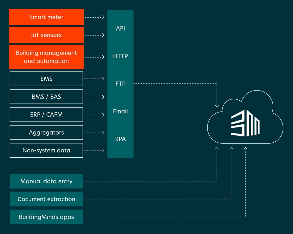 Data API connectors-min