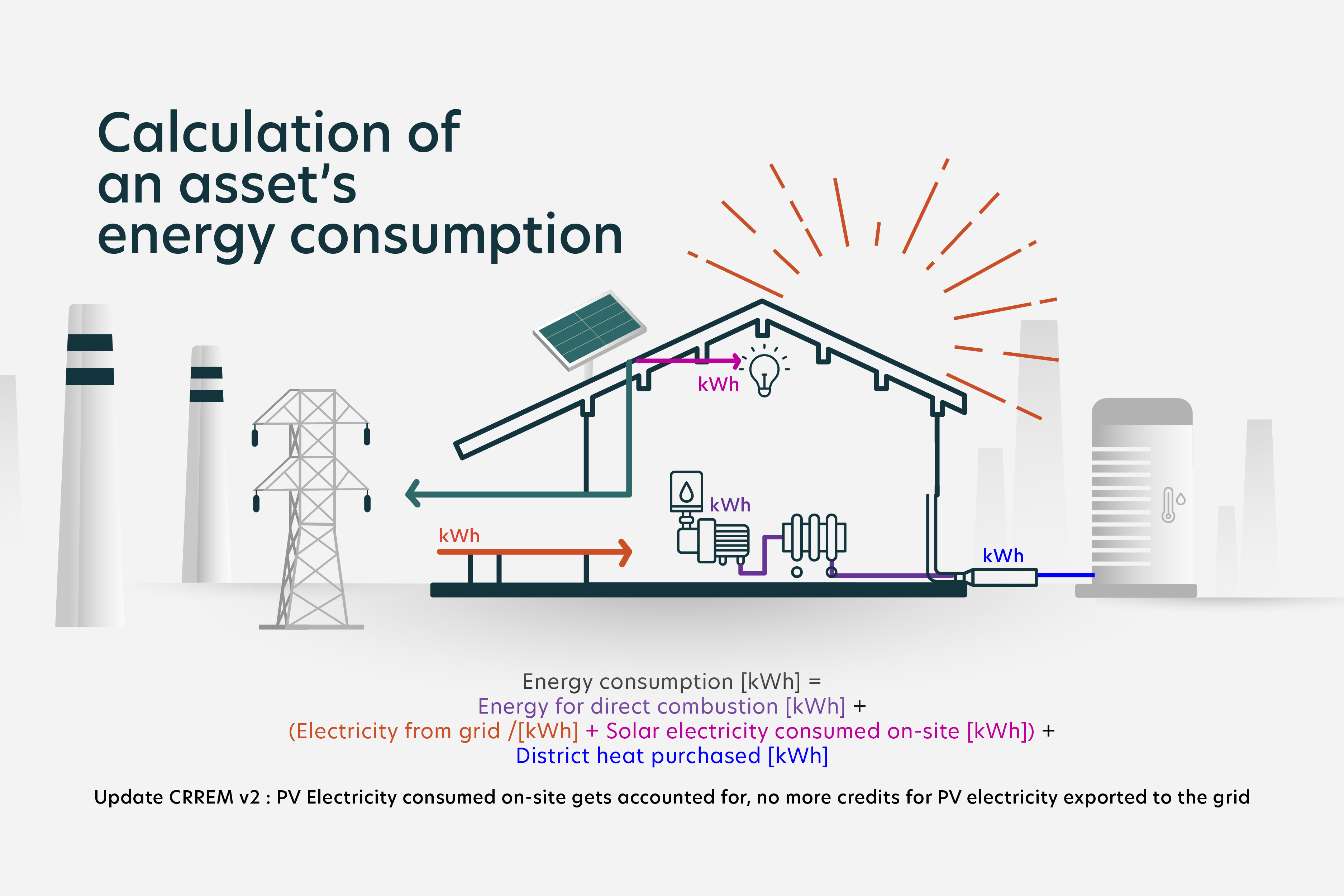 calc of an asset's energy consumption