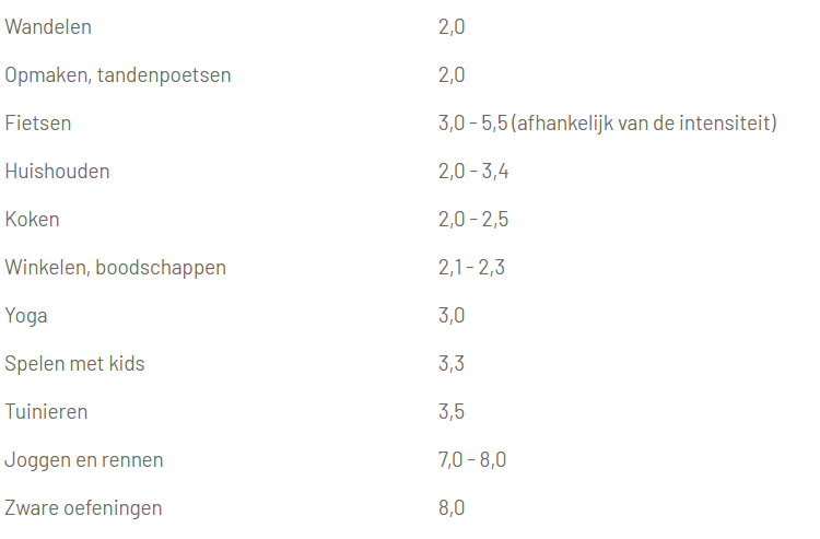 MET-waarde per activiteit