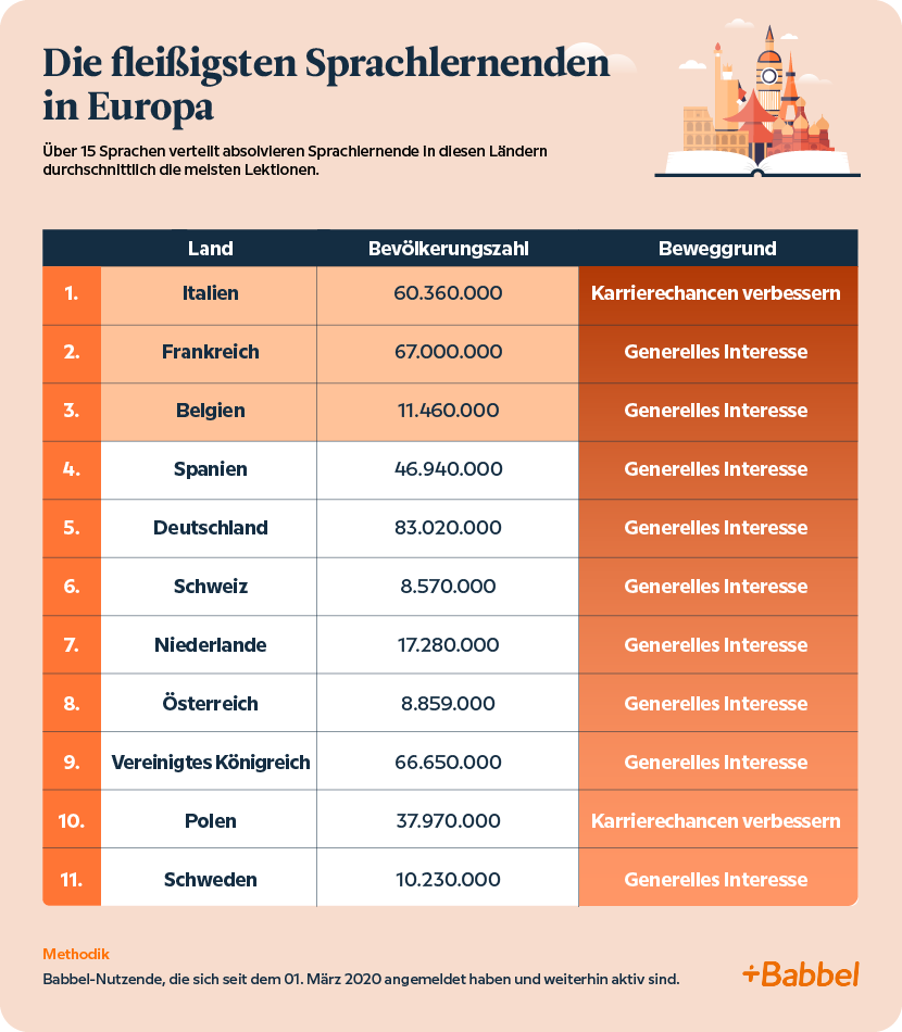 Die fleißigsten Sprachlernenden in Europa