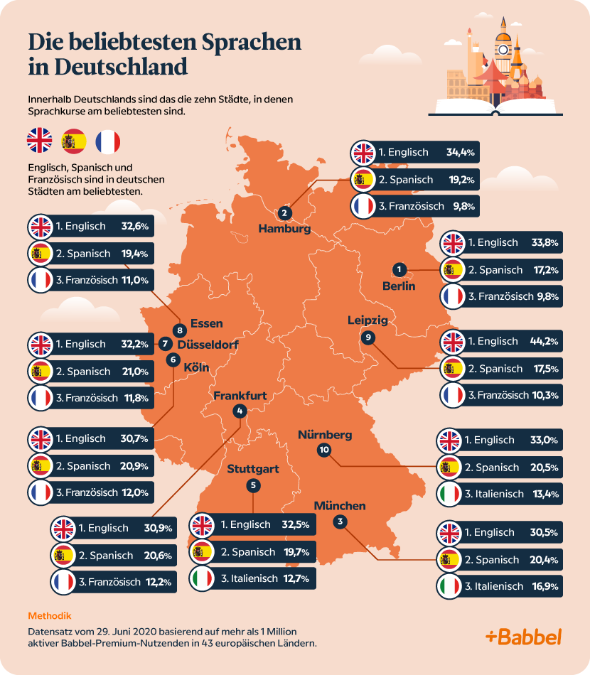 Die beliebtesten Sprachen in Deutschland