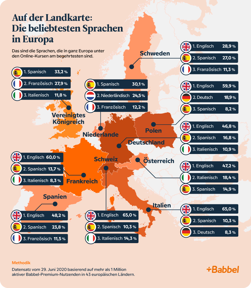 Die beliebtesten Sprachen in Europa