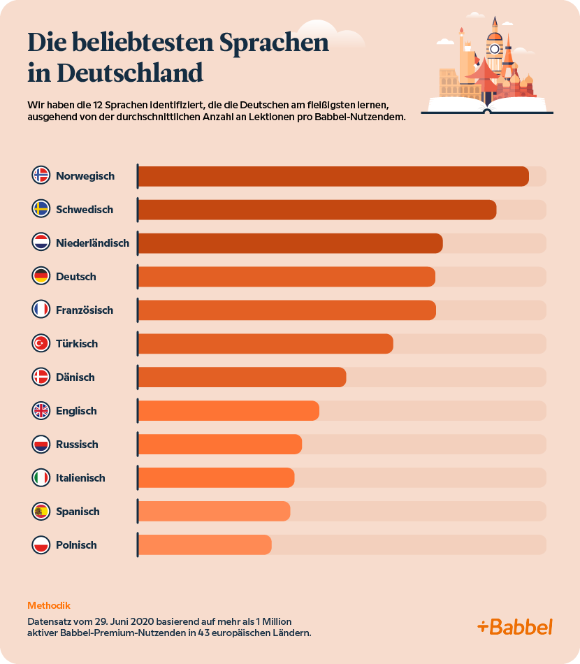 Beliebteste Sprachen in Deutschland