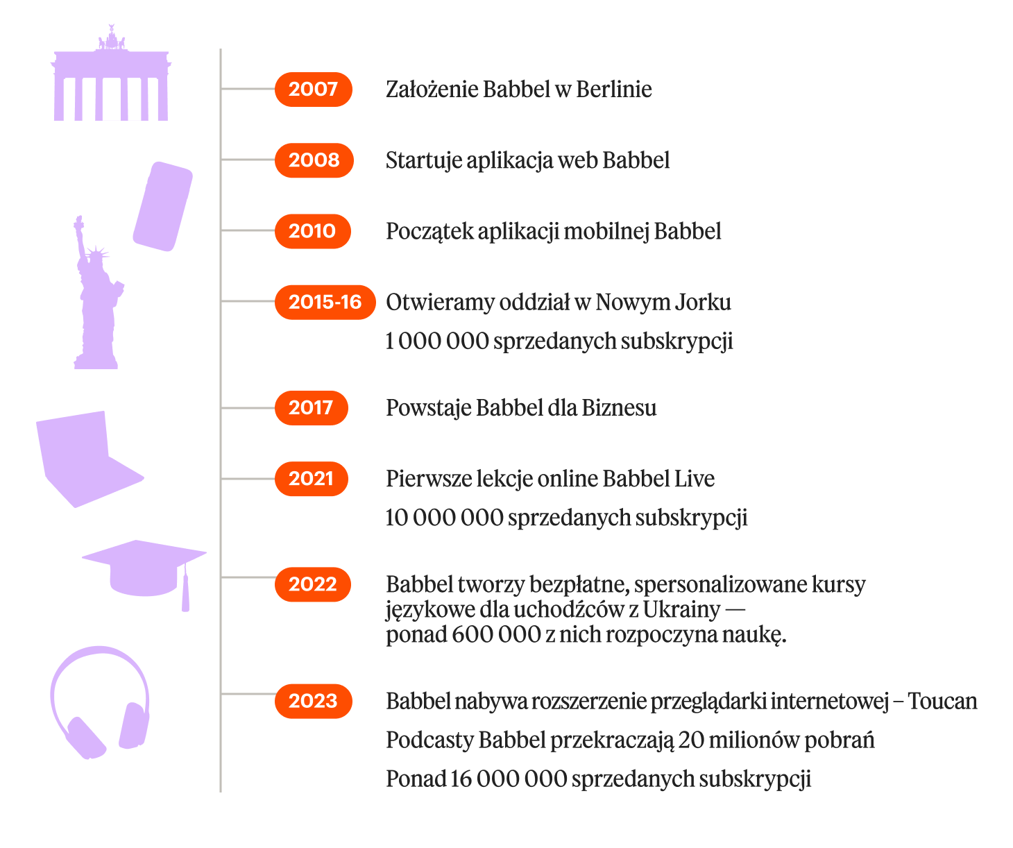 Timeline pl