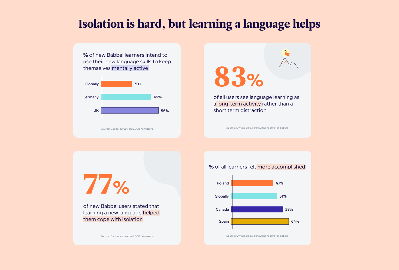 Language learning and isolation