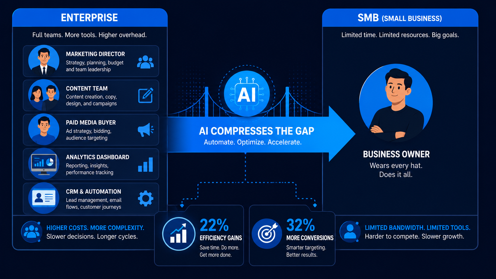 The gap between enterprise and SMB marketing is closing — AI is what’s doing the compressing.